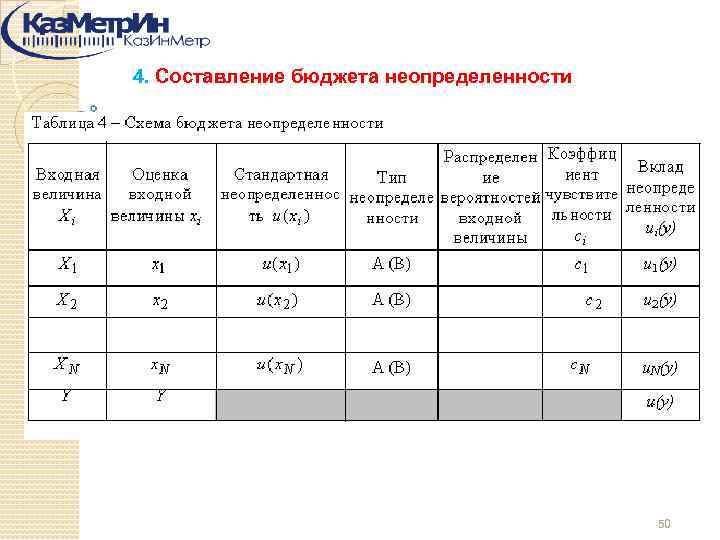 4. Составление бюджета неопределенности 50 