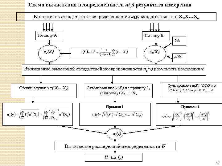 Схема вычисления неопределенности и(у) результата измерения Вычисление стандартных неопределенностей и(у) входных величин Х 1,