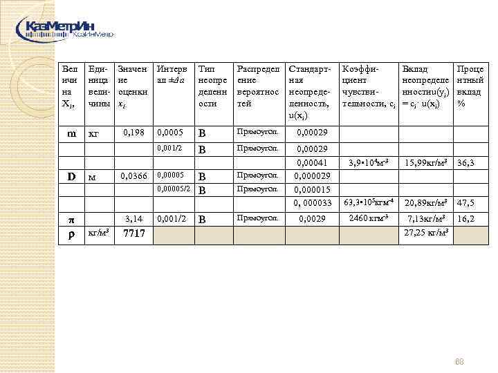 Вел ичи на Х 1 , D кг м Значен Интерв ие ал ±Δа