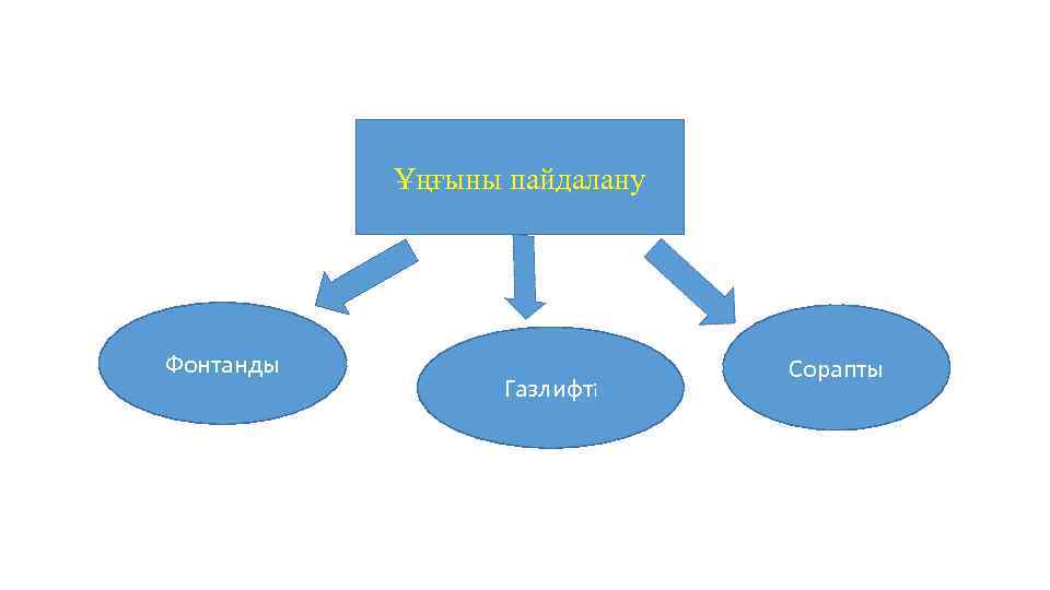 Ұңғыны пайдалану Фонтанды Газлифті Сорапты 