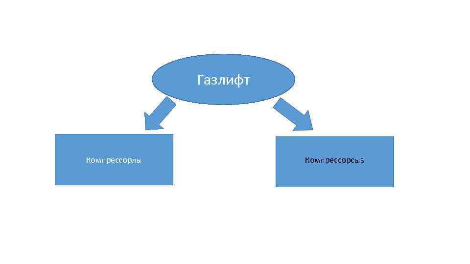 Газлифт Компрессорлы Компрессорсыз 