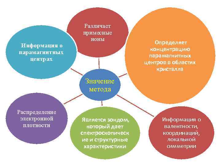 Информация о парамагнитных центрах Различает примесные ионы Определяет концентрацию парамагнитных центров в областях кристалла