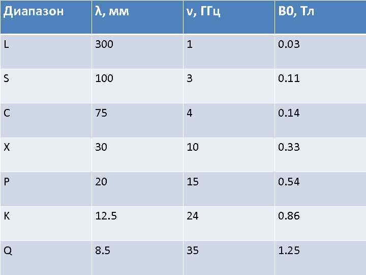 Диапазон λ, мм ν, ГГц B 0, Тл L 300 1 0. 03 S