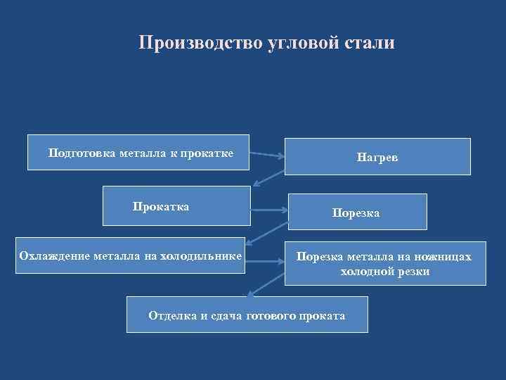 Производство угловой стали Подготовка металла к прокатке Прокатка Охлаждение металла на холодильнике Нагрев Порезка