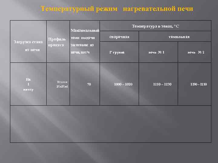 Температурный режим нагревательной печи Температура в зонах, °С Максимальный Загрузка стана Профиль проката из