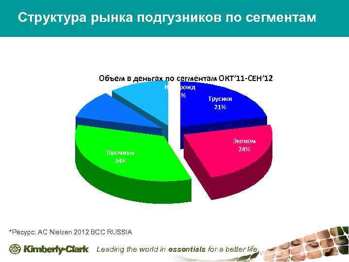 Структура рынка подгузников по сегментам Супер премиум 10% Объем в деньгах по сегментам ОКТ’