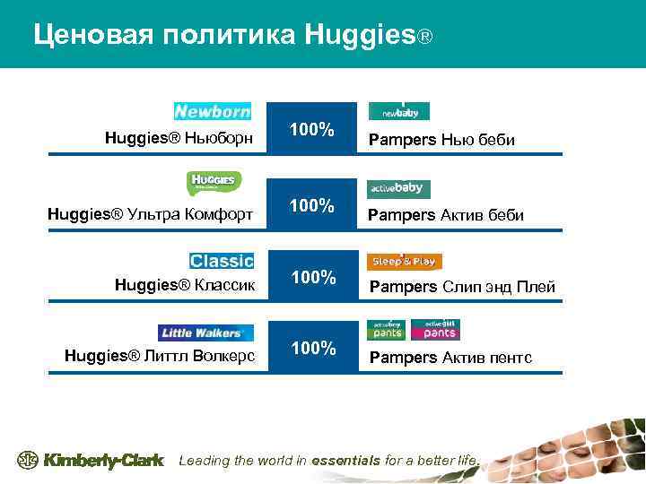 Ценовая политика Huggies® Ньюборн 100% Huggies® Ультра Комфорт 100% Huggies® Классик 100% Huggies® Литтл