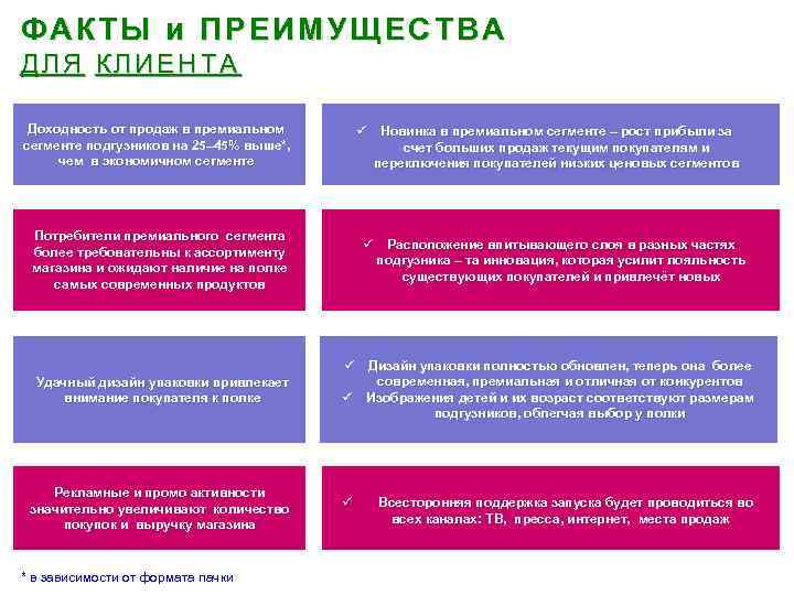 ФАКТЫ и ПРЕИМУЩЕСТВА ДЛЯ КЛИЕНТА Доходность от продаж в премиальном сегменте подгузников на 25–