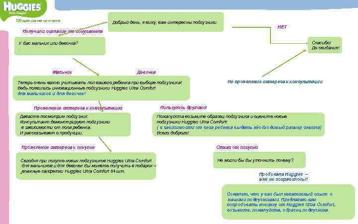 Общая схема контакта Добрый день, я вижу, вам интересны подгузники. НЕТ Получили согласие от
