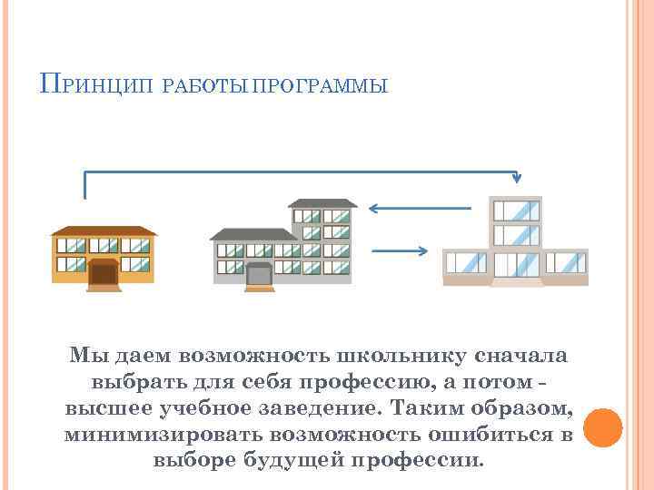 ПРИНЦИП РАБОТЫ ПРОГРАММЫ Мы даем возможность школьнику сначала выбрать для себя профессию, а потом