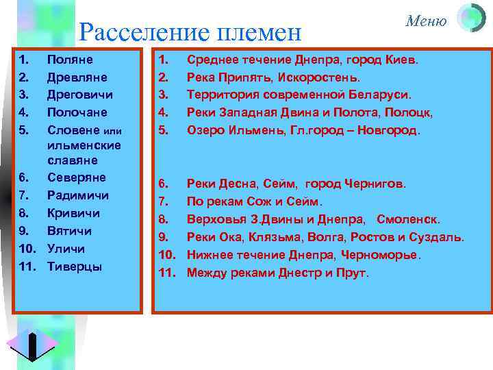 Расселение племен 1. 2. 3. 4. 5. Поляне Древляне Дреговичи Полочане Словене или ильменские