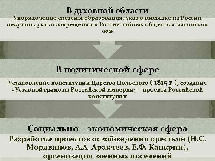 В духовной области Упорядочение системы образования, указ о высылке из России иезуитов, указ о