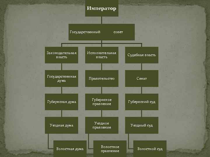 Император Государственный совет Законодательная власть Исполнительная власть Судебная власть Государственная дума Правительство Сенат Губернская
