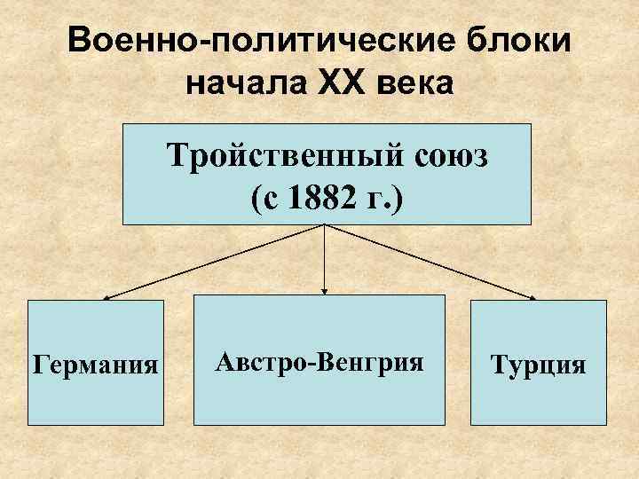 Военно-политические блоки начала ХХ века Тройственный союз (с 1882 г. ) Германия Австро-Венгрия Турция