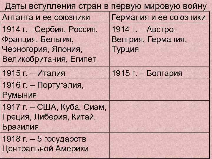 Даты вступления стран в первую мировую войну Антанта и ее союзники 1914 г. –Сербия,