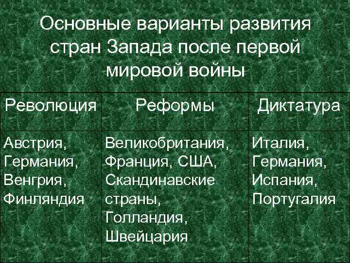 Основные варианты развития стран Запада после первой мировой войны Революция Австрия, Германия, Венгрия, Финляндия