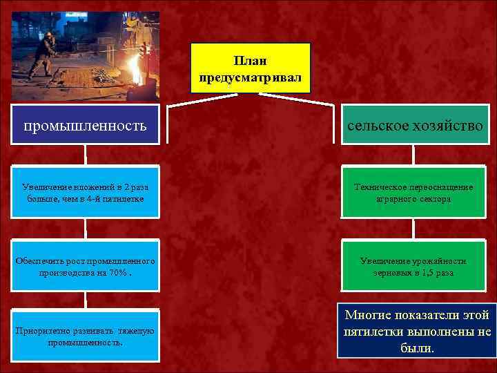 План предусматривал промышленность сельское хозяйство Увеличение вложений в 2 раза больше, чем в 4