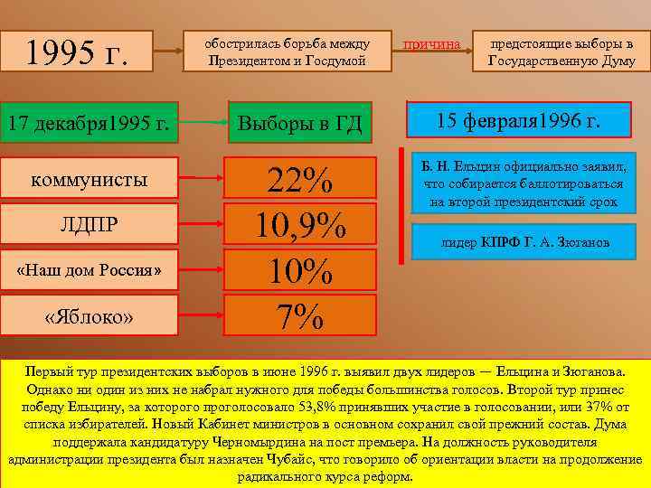 1995 г. 17 декабря 1995 г. коммунисты ЛДПР «Наш дом Россия» «Яблоко» обострилась борьба