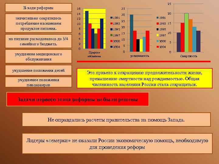 В ходе реформы 25 35 14 значительно сократилось потребление населением продуктов питания. 16 30