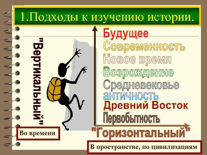 1. Подходы к изучению истории. Во времени В пространстве, по цивилизациям 