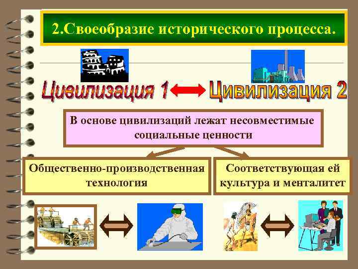 2. Своеобразие исторического процесса. В основе цивилизаций лежат несовместимые социальные ценности Общественно-производственная технология Соответствующая
