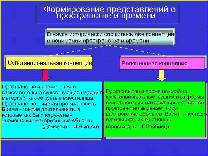 Формирование представлений о пространстве и времени В науке исторически сложилось две концепции в понимании