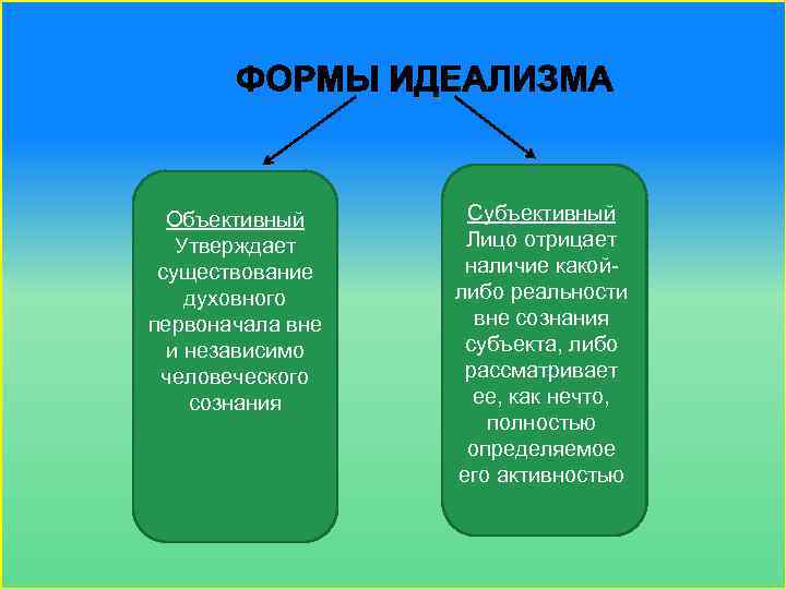 Объективный Утверждает существование духовного первоначала вне и независимо человеческого сознания Субъективный Лицо отрицает наличие