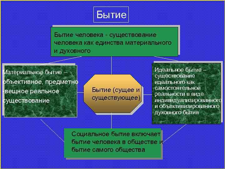 Бытие человека - существование человека как единства материального и духовного Материальное бытие – объективное,