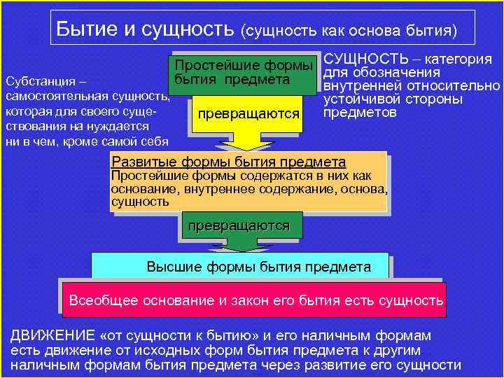 Бытие и сущность (сущность как основа бытия) Простейшие формы СУЩНОСТЬ – категория для обозначения