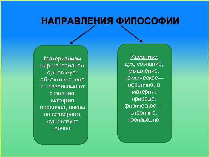 Материализм мир материален, существует объективно, вне и независимо от сознания, материя первична, никем не
