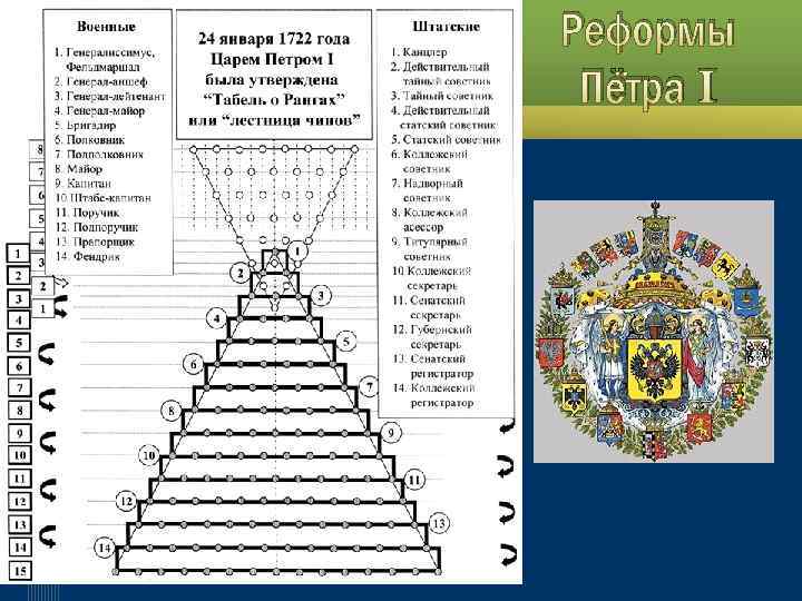 Реформы Пётра I 