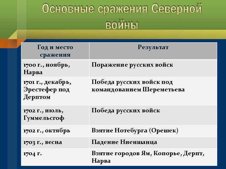 Основные сражения Северной войны Год и место сражения Результат 1700 г. , ноябрь, Нарва