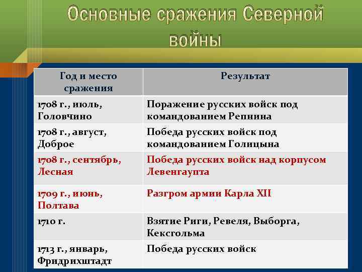 Основные сражения Северной войны Год и место сражения Результат 1708 г. , июль, Головчино