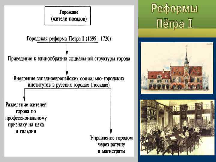 Реформы Пётра I 