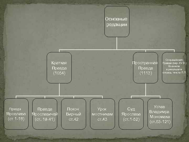 Краткая редакция. Русская правда 1054. Урок мостникам русская правда. Краткая правда. Покон это в русской правде.