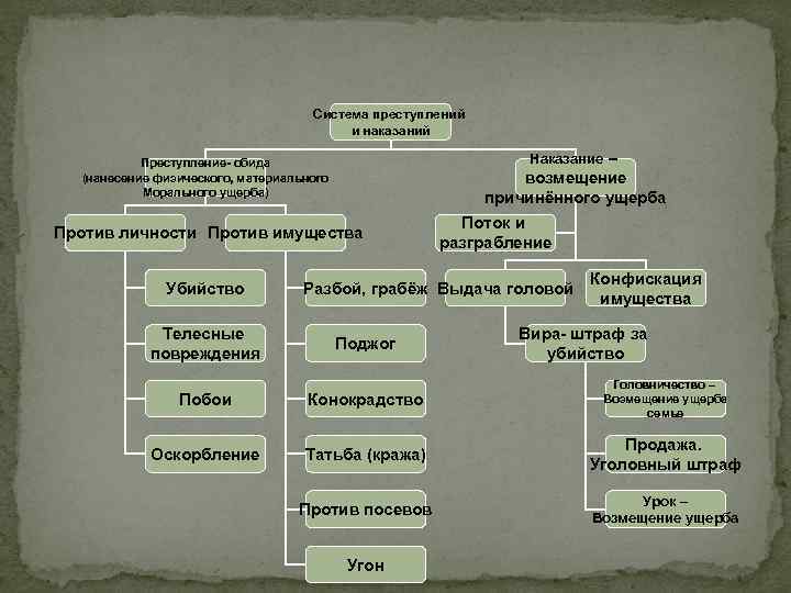 Преступление и наказание по русской правде