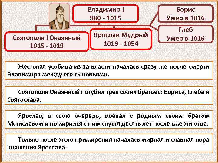 Владимир I 980 - 1015 Святополк I Окаянный 1015 - 1019 Ярослав Мудрый 1019