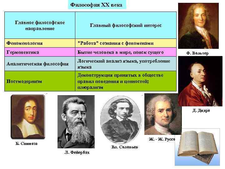Философия XX века Главное философское направление Главный философский интерес Феноменология 