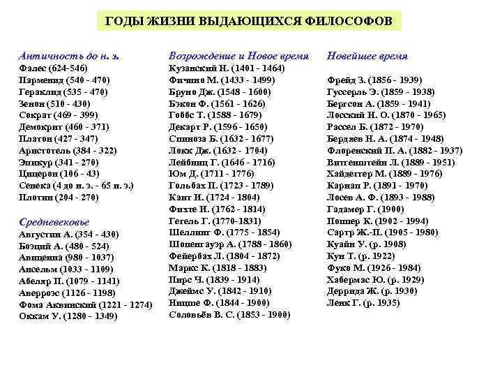 ГОДЫ ЖИЗНИ ВЫДАЮЩИХСЯ ФИЛОСОФОВ Античность до н. э. Возрождение и Новое время Новейшее время