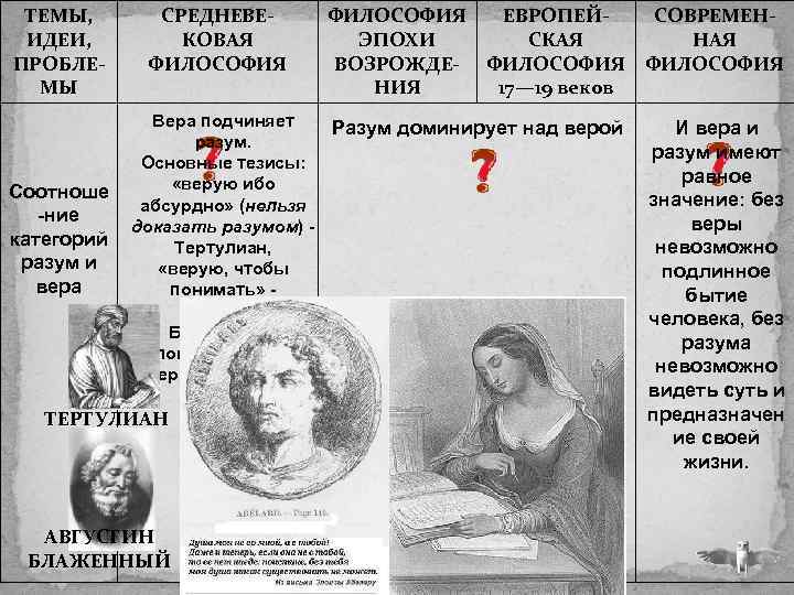 ТЕМЫ, ИДЕИ, ПРОБЛЕМЫ Соотноше -ние категорий разум и вера СРЕДНЕВЕКОВАЯ ФИЛОСОФИЯ ЕВРОПЕЙСКАЯ ФИЛОСОФИЯ 17—