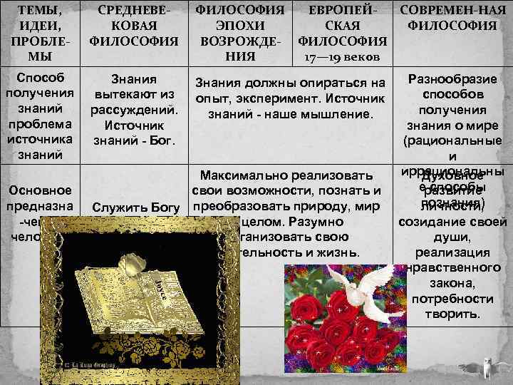 ТЕМЫ, ИДЕИ, ПРОБЛЕМЫ СРЕДНЕВЕКОВАЯ ФИЛОСОФИЯ ЭПОХИ ВОЗРОЖДЕНИЯ ЕВРОПЕЙСОВРЕМЕН-НАЯ СКАЯ ФИЛОСОФИЯ 17— 19 веков Способ