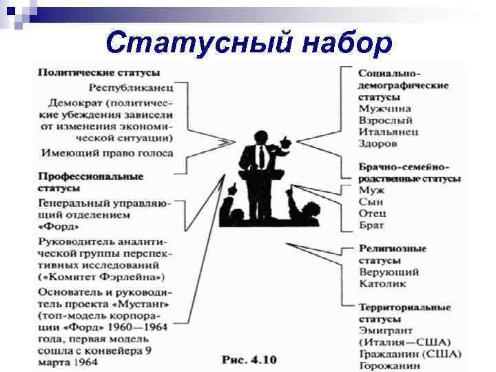 Статусный набор. Статусный портрет человека. Статусный набор личности. Статусно-ролевой набор личности.