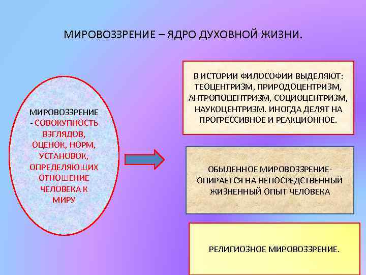 МИРОВОЗЗРЕНИЕ – ЯДРО ДУХОВНОЙ ЖИЗНИ. МИРОВОЗЗРЕНИЕ - СОВОКУПНОСТЬ ВЗГЛЯДОВ, ОЦЕНОК, НОРМ, УСТАНОВОК, ОПРЕДЕЛЯЮЩИХ ОТНОШЕНИЕ