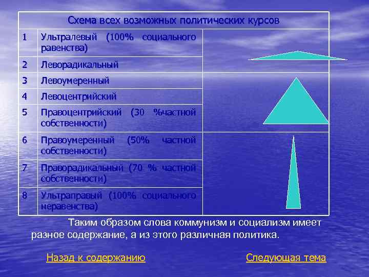 Схема всех возможных политических курсов 1 Ультралевый (100% социального равенства) 2 Леворадикальный 3 Левоумеренный