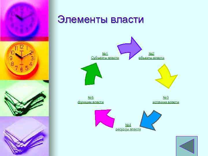 Элементы власти № 1 Субъекты власти № 2 объекты власти № 5 функции власти