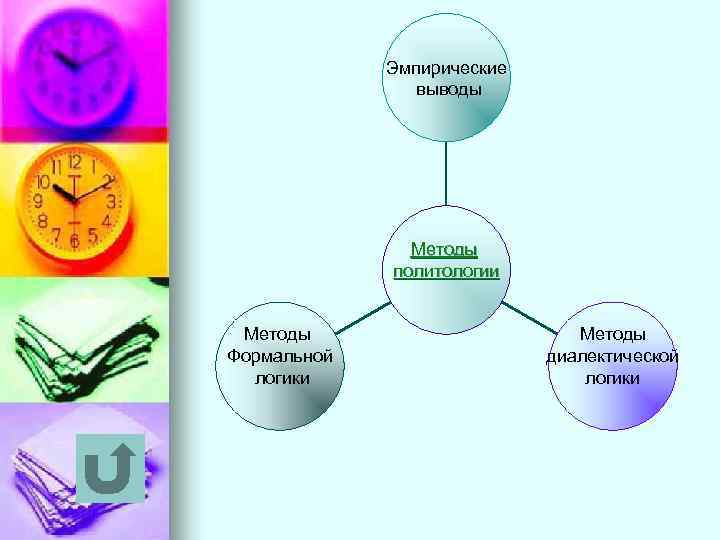 Эмпирические выводы Методы политологии Методы Формальной логики Методы диалектической логики 