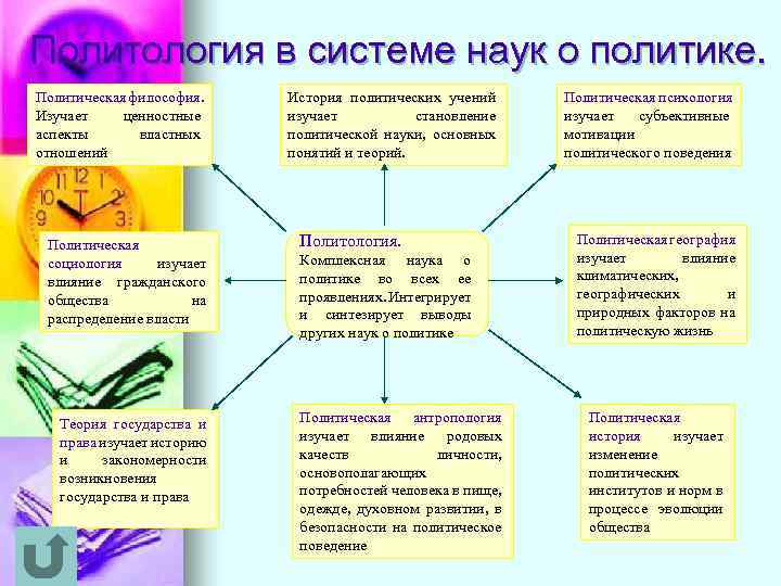 Политология в системе наук о политике. с Политическая философия. Изучает ценностные аспекты властных отношений