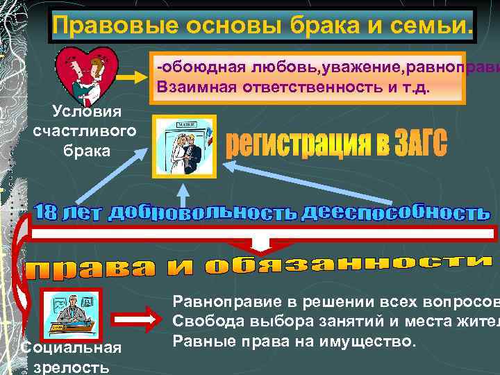 Правовые основы брака и семьи. -обоюдная любовь, уважение, равноправи Взаимная ответственность и т. д.