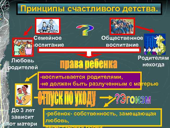 Принципы счастливого детства. Семейное воспитание Любовь родителей Общественное воспитание Родителям некогда -воспитывается родителями, -не