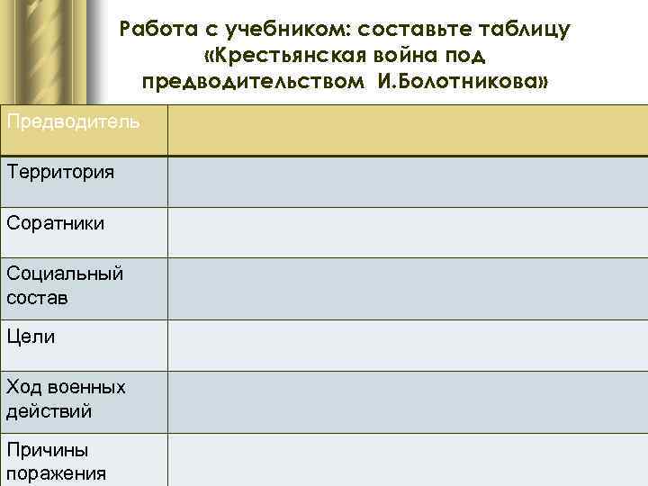 Работа с учебником: составьте таблицу «Крестьянская война под предводительством И. Болотникова» Предводитель Территория Соратники